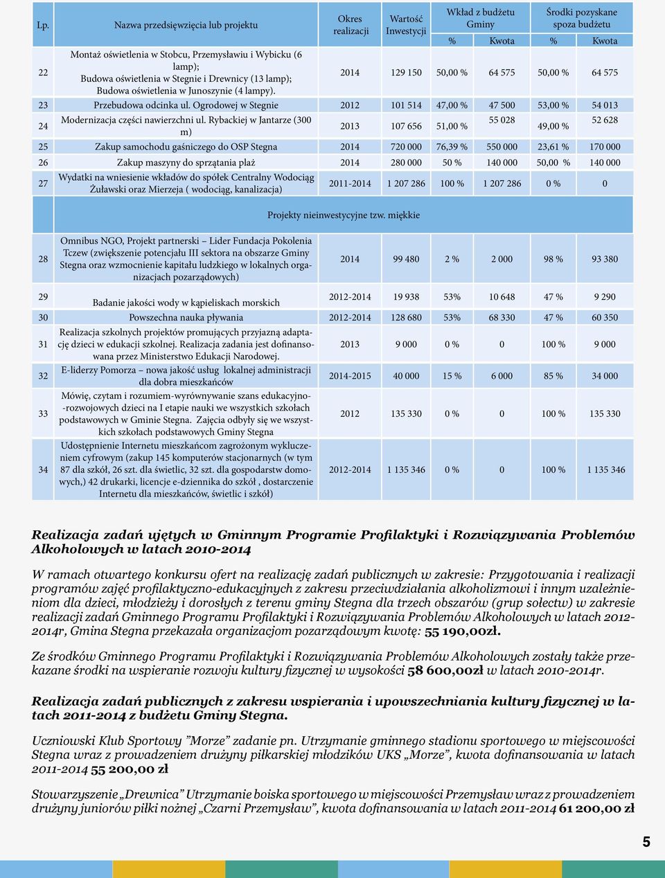 Ogrodowej w Stegnie 2012 101 514 47,00 % 47 500 53,00 % 54 013 24 Modernizacja części nawierzchni ul.