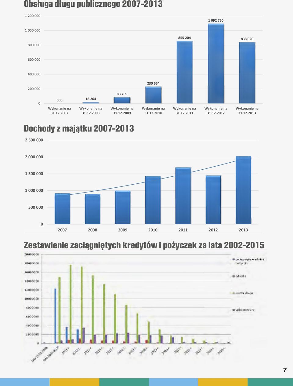 12.2011 Wykonanie na 31.12.2012 Wykonanie na 31.12.2013 Dochody z majątku 2007-2013 2 500 000 2 000 000 1 500 000 1 000