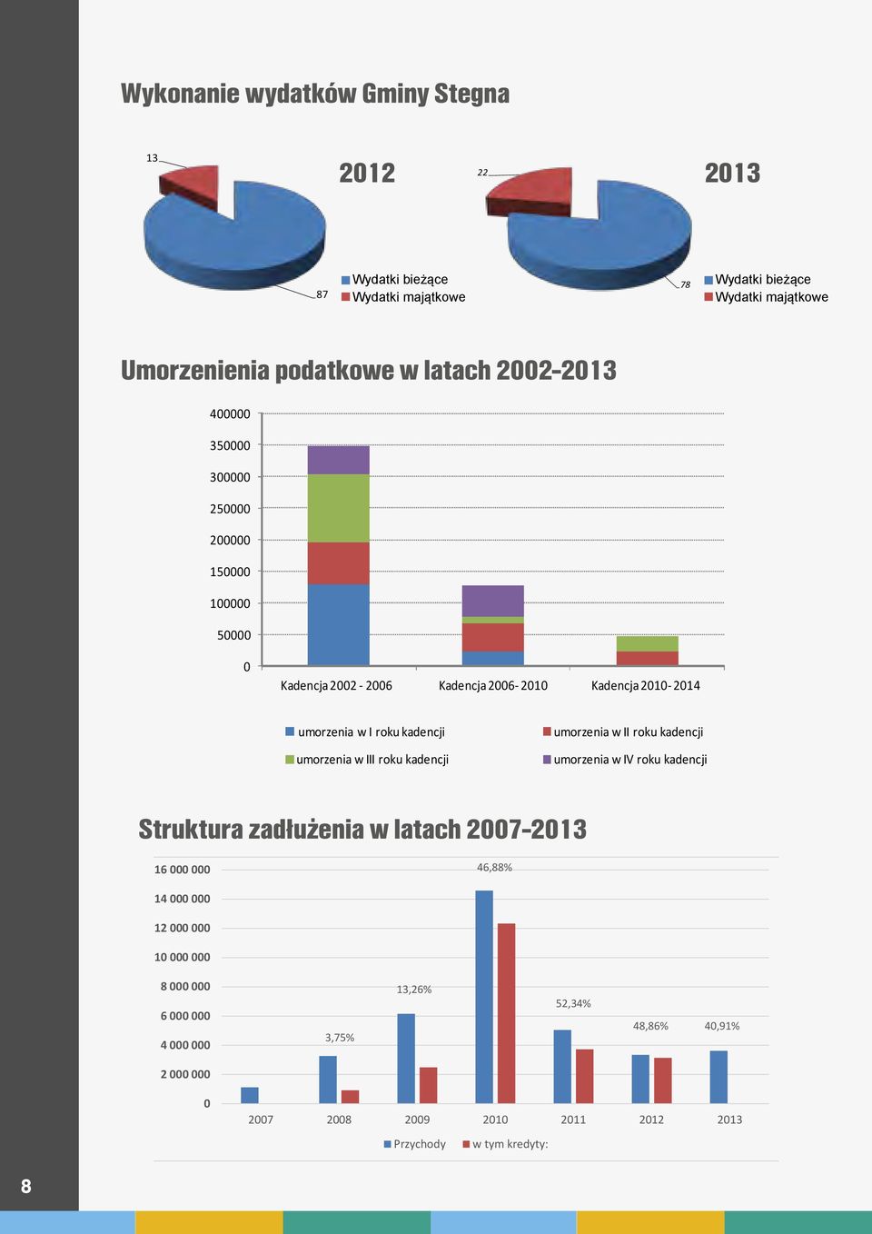 2010-2014 umorzenia w I roku kadencji umorzenia w III roku kadencji umorzenia w II roku kadencji umorzenia w IV roku kadencji Struktura zadłużenia w latach 2007-2013 16 000