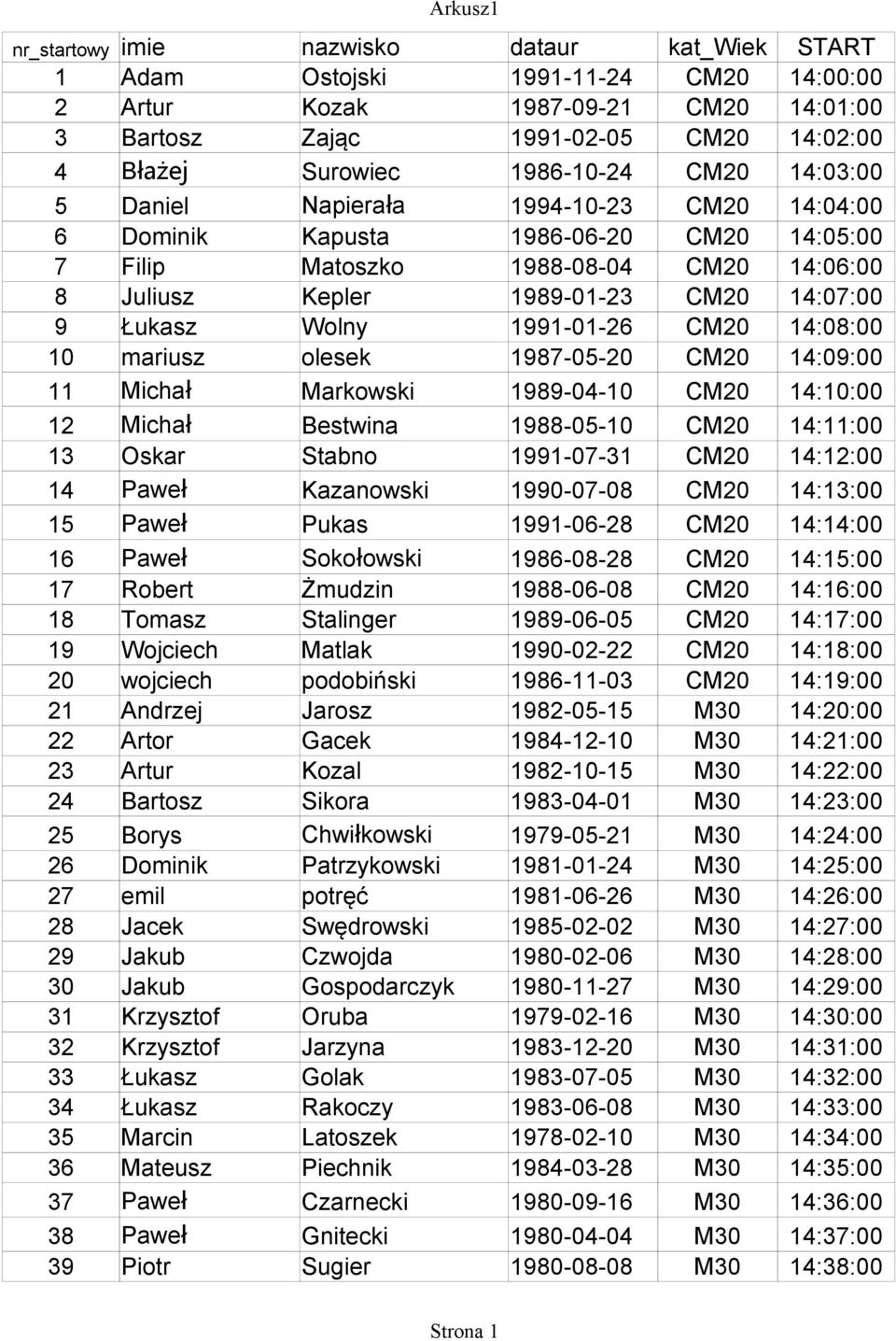 1991-01-26 CM20 14:08:00 10 mariusz olesek 1987-05-20 CM20 14:09:00 11 Michał Markowski 1989-04-10 CM20 14:10:00 12 Michał Bestwina 1988-05-10 CM20 14:11:00 13 Oskar Stabno 1991-07-31 CM20 14:12:00