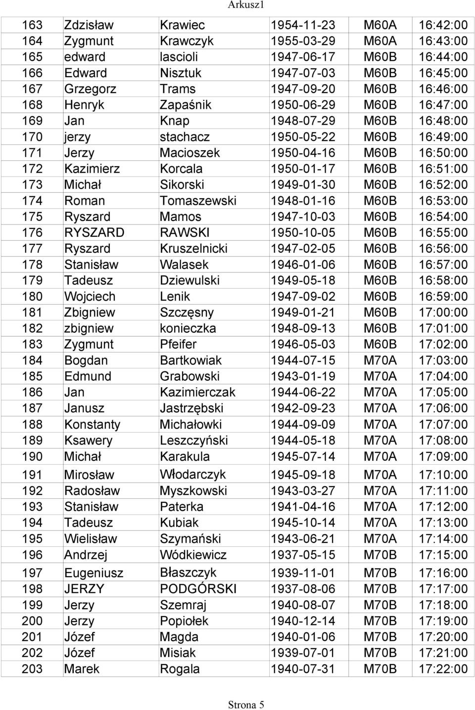 172 Kazimierz Korcala 1950-01-17 M60B 16:51:00 173 Michał Sikorski 1949-01-30 M60B 16:52:00 174 Roman Tomaszewski 1948-01-16 M60B 16:53:00 175 Ryszard Mamos 1947-10-03 M60B 16:54:00 176 RYSZARD