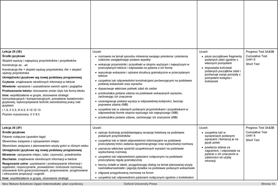 kompensacyjnych, posiadanie świadomości językowej, wykorzystywanie technik samodzielnej pracy nad językiem I 1.5; II 3.3; III 4.5; 9 10 12 13 Poziom rozszerzony: II V 8.