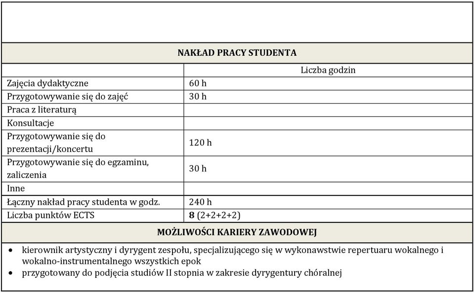 240 h Liczba punktów ECTS 8 (2+2+2+2) MOŻLIWOŚCI KARIERY ZAWODOWEJ Liczba godzin kierownik artystyczny i dyrygent zespołu,