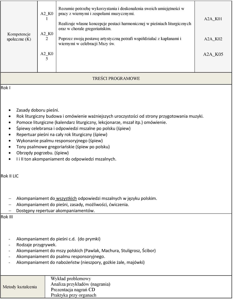 Poprzez swoją postawę artystyczną potrafi współdziałać z kapłanami i wiernymi w celebracji Mszy św. A2A_K01 A2A_K02 A2_K0 5 A2A_K05 TREŚCI PROGRAMOWE Rok I Zasady doboru pieśni.