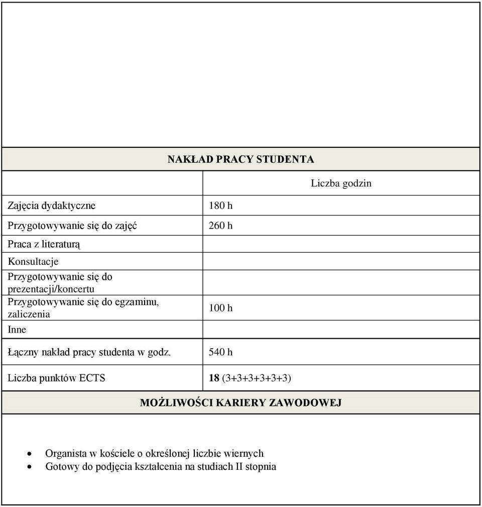 zaliczenia Inne Łączny nakład pracy studenta w godz.