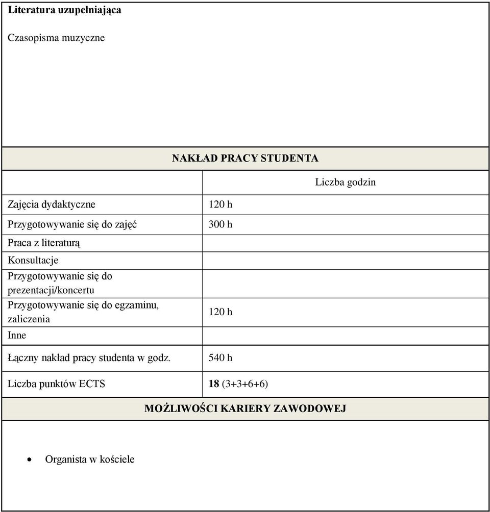 prezentacji/koncertu Przygotowywanie się do egzaminu, zaliczenia Inne Łączny nakład pracy studenta