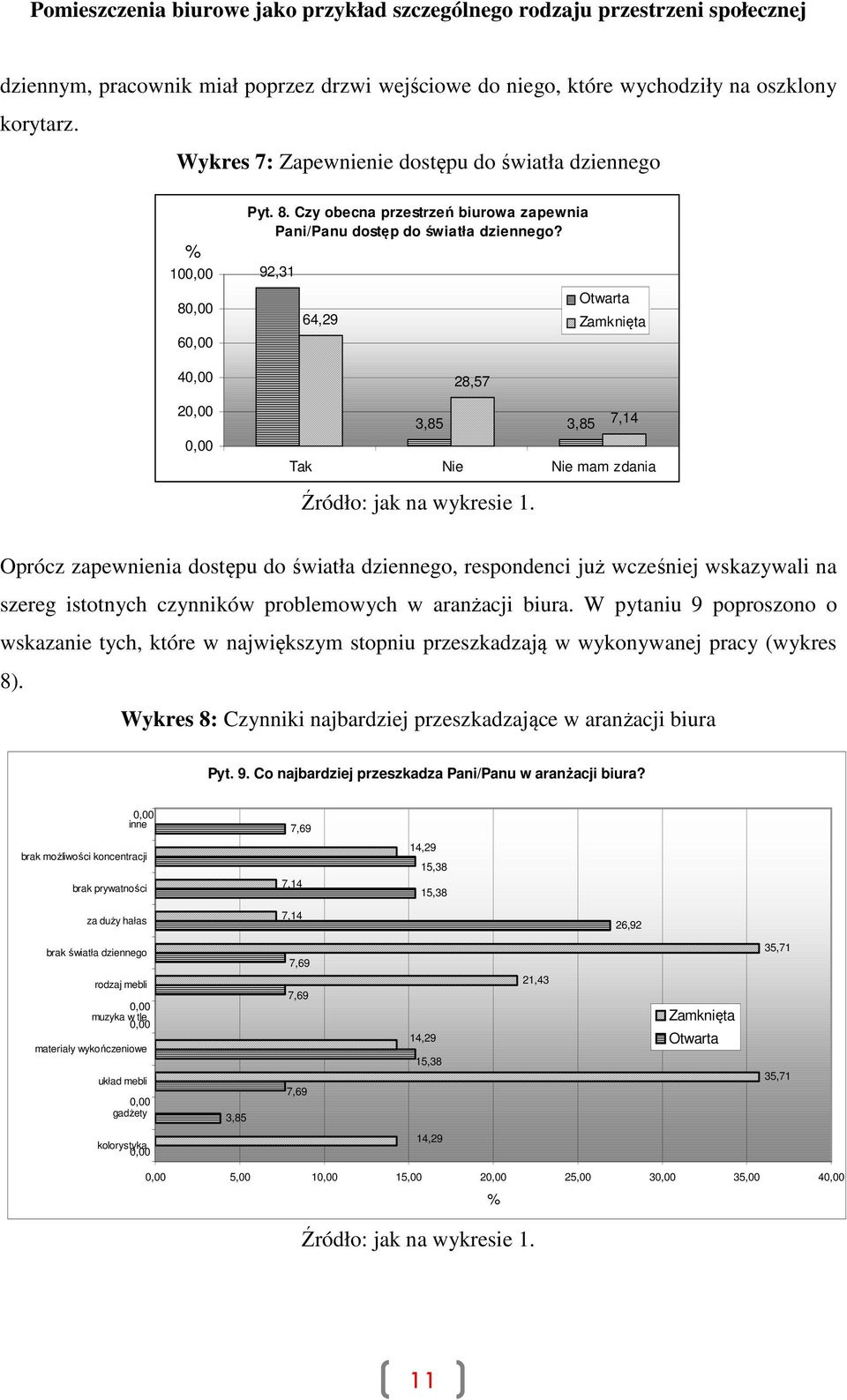 92,31 64,29 28,57 3,85 3,85 Otwarta 7,14 Tak Nie Nie mam zdania Oprócz zapewnienia dostępu do światła dziennego, respondenci już wcześniej wskazywali na szereg istotnych czynników problemowych w