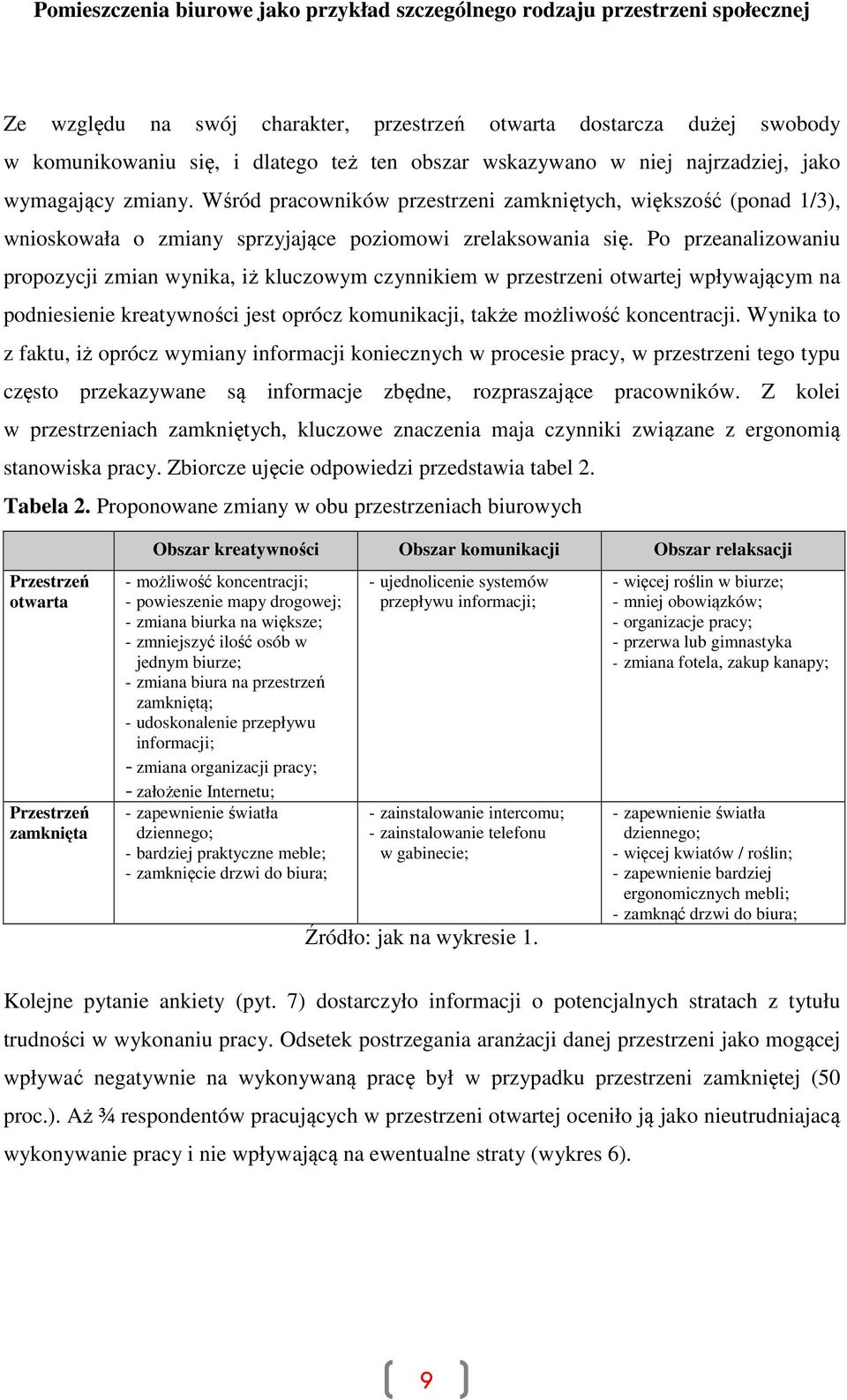 Po przeanalizowaniu propozycji zmian wynika, iż kluczowym czynnikiem w przestrzeni otwartej wpływającym na podniesienie kreatywności jest oprócz komunikacji, także możliwość koncentracji.