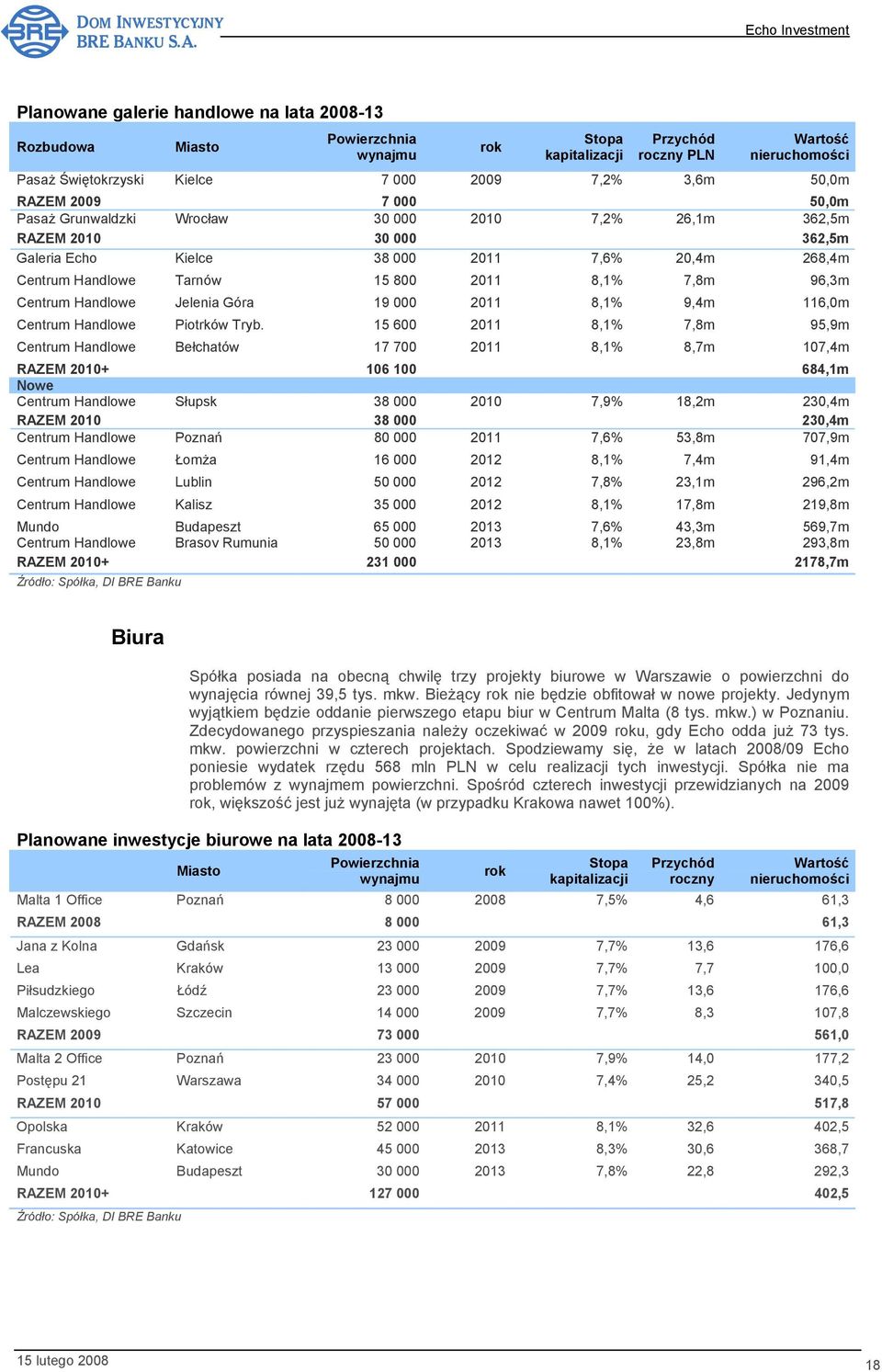 15 800 2011 8,1% 7,8m 96,3m Centrum Handlowe Jelenia Góra 19 000 2011 8,1% 9,4m 116,0m Centrum Handlowe Piotrków Tryb.