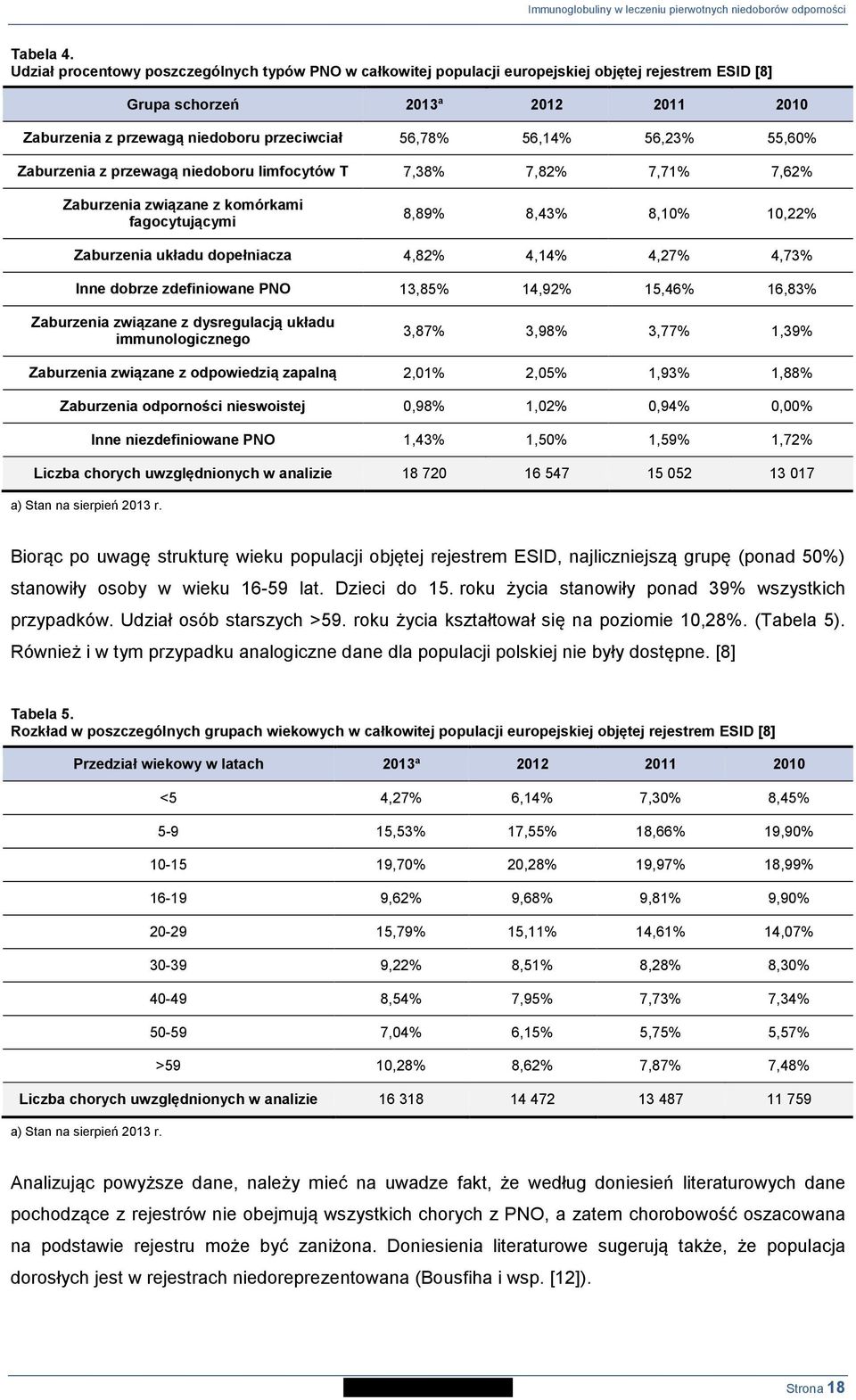 56,14% 56,23% 55,60% Zaburzenia z przewagą niedoboru limfocytów T 7,38% 7,82% 7,71% 7,62% Zaburzenia związane z komórkami fagocytującymi 8,89% 8,43% 8,10% 10,22% Zaburzenia układu dopełniacza 4,82%