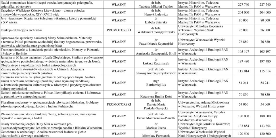 Materiały z terenów Polski północno-wschodniej (kultury bogaczewska, przeworska, sudowska, wielbarska oraz grupa olsztyńska) Transnarodowość w kontekście polsko-niemieckim.