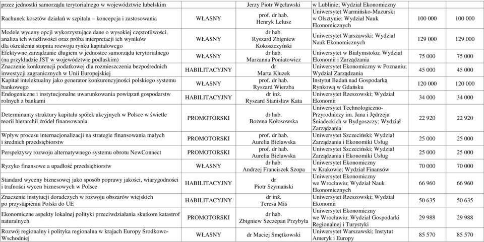 określenia stopnia rozwoju rynku kapitałowego Efektywne zarządzanie długiem w jednostce samorządu terytorialnego (na przykładzie JST w województwie podlaskim) Znaczenie konkurencji podatkowej dla