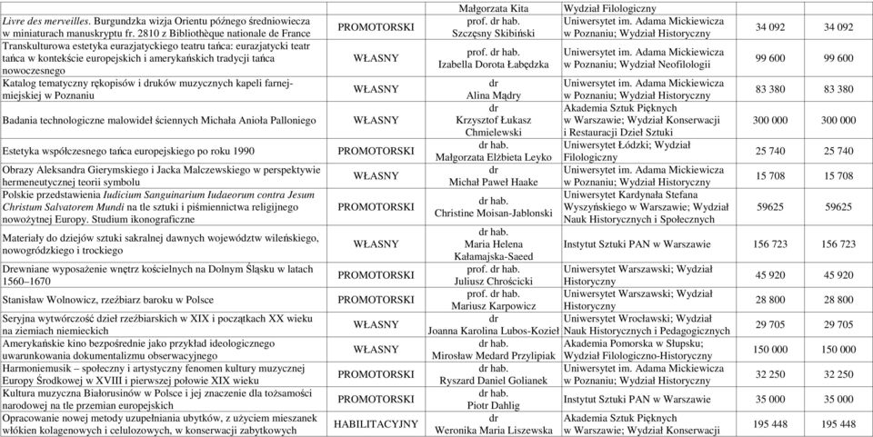 tematyczny rękopisów i uków muzycznych kapeli farnejmiejskiej w Poznaniu Badania technologiczne malowideł ściennych Michała Anioła Palloniego Estetyka współczesnego tańca europejskiego po roku 1990