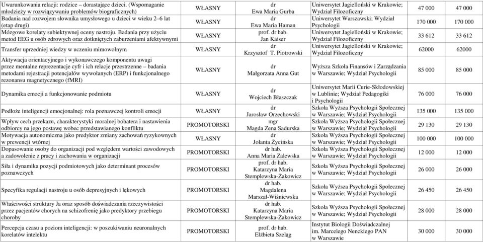 Badania przy uŝyciu metod EEG u osób zowych oraz dotkniętych zaburzeniami afektywnymi Transfer uprzedniej wiedzy w uczeniu mimowolnym Aktywacja orientacyjnego i wykonawczego komponentu uwagi przez