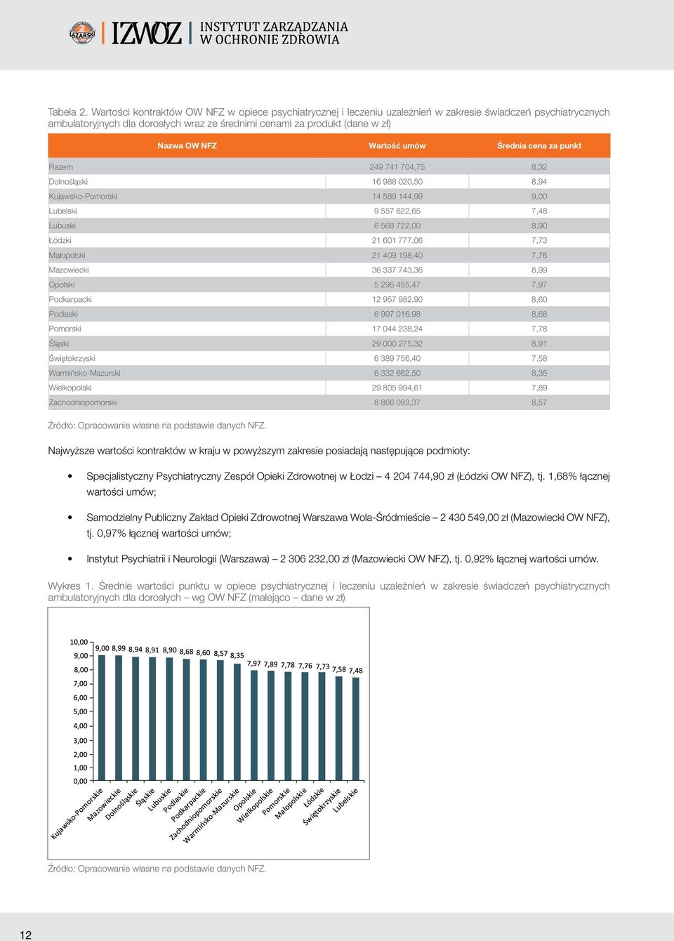 NFZ Wartość umów Średnia cena za punkt Razem 249 741 704,75 8,32 Dolnośląski 16 988 020,50 8,94 Kujawsko-Pomorski 14 589 144,99 9,00 Lubelski 9 557 622,65 7,48 Lubuski 6 568 722,00 8,90 Łódzki 21 601