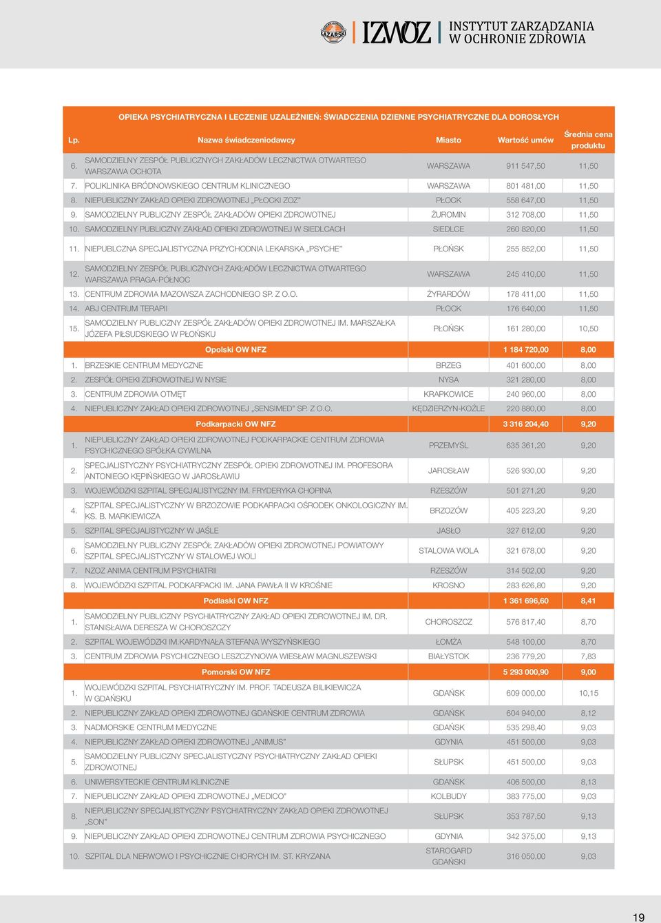 POLIKLINIKA BRÓDNOWSKIEGO CENTRUM KLINICZNEGO WARSZAWA 801 481,00 11,50 8. NIEPUBLICZNY ZAKŁAD OPIEKI ZDROWOTNEJ PŁOCKI ZOZ PŁOCK 558 647,00 11,50 9.