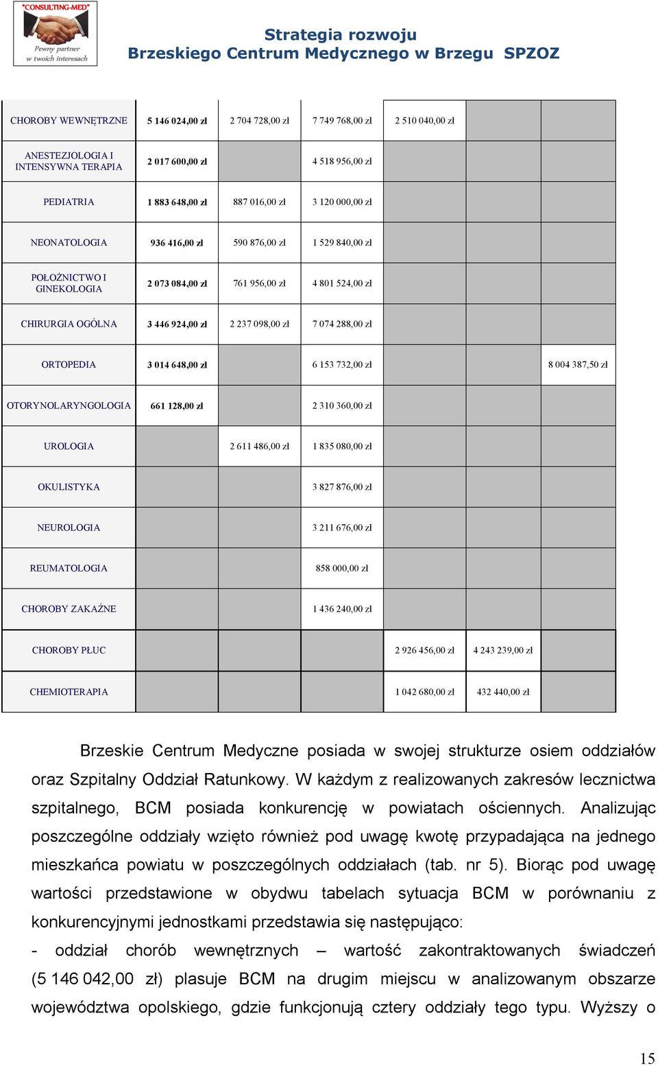 288,00 zł ORTOPEDIA 3 014 648,00 zł 6 153 732,00 zł 8 004 387,50 zł OTORYNOLARYNGOLOGIA 661 128,00 zł 2 310 360,00 zł UROLOGIA 2 611 486,00 zł 1 835 080,00 zł OKULISTYKA 3 827 876,00 zł NEUROLOGIA 3