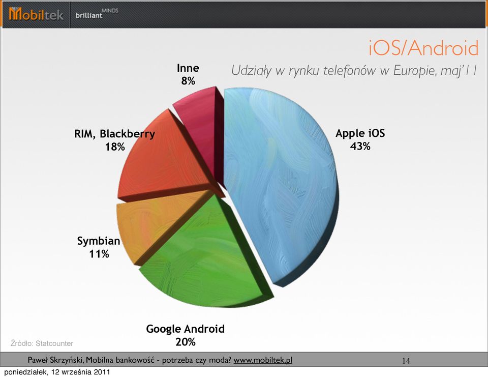 Blackberry 18% Apple ios 43% Symbian