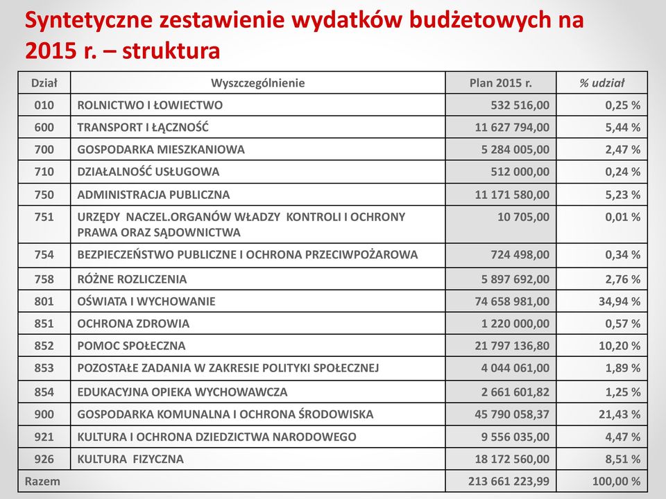 ADMINISTRACJA PUBLICZNA 11 171 580,00 5,23 % 751 URZĘDY NACZEL.