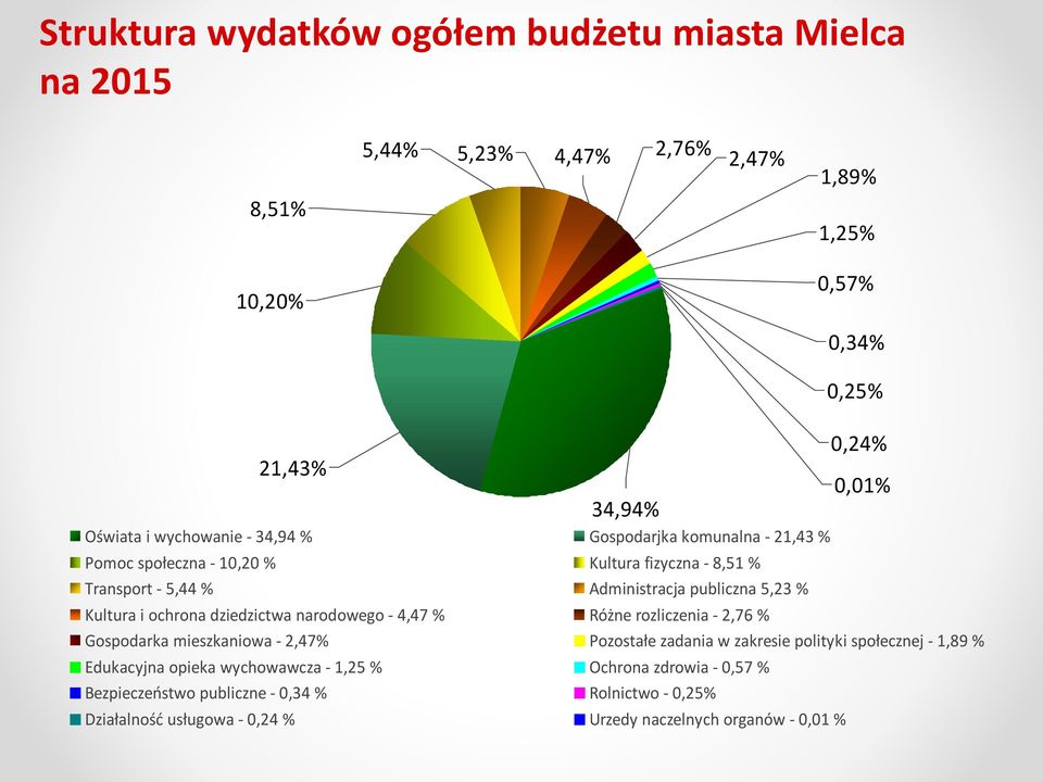 ochrona dziedzictwa narodowego - 4,47 % Różne rozliczenia - 2,76 % Gospodarka mieszkaniowa - 2,47% Pozostałe zadania w zakresie polityki społecznej - 1,89 %