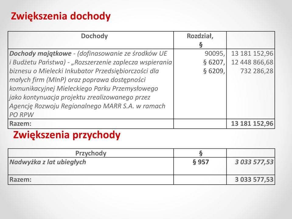 kontynuacja projektu zrealizowanego przez Ag