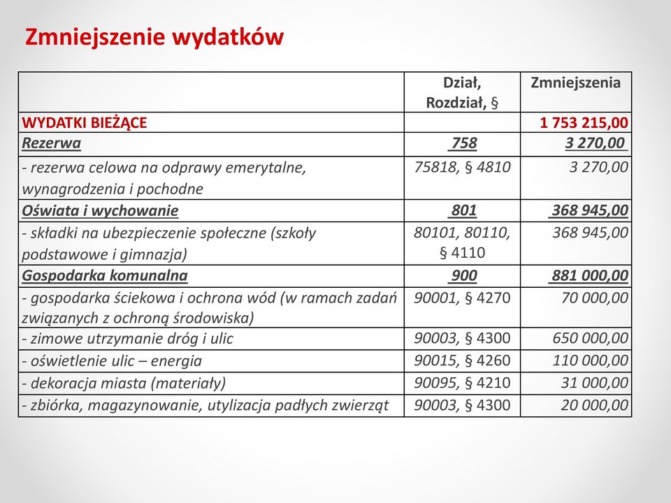 komunalna 900 881 000,00 - gospodarka ściekowa i ochrona wód (w ramach zadań 90001, 4270 70 000,00 związanych z ochroną środowiska) - zimowe utrzymanie dróg i ulic 90003,