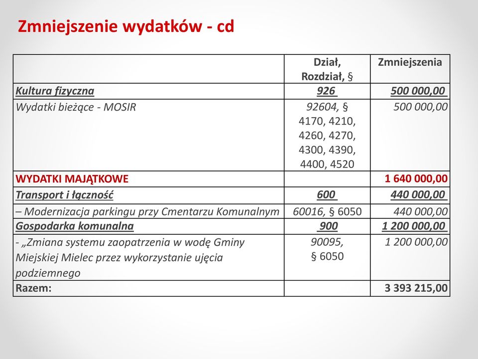 Modernizacja parkingu przy Cmentarzu Komunalnym 60016, 6050 440 000,00 Gospodarka komunalna 900 1 200 000,00 - Zmiana