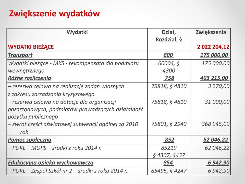 organizacji 75818, 4810 31 000,00 pozarządowych, podmiotów prowadzących działalność pożytku publicznego zwrot części oświatowej subwencji ogólnej za 2010 75801, 2940 368 945,00 rok