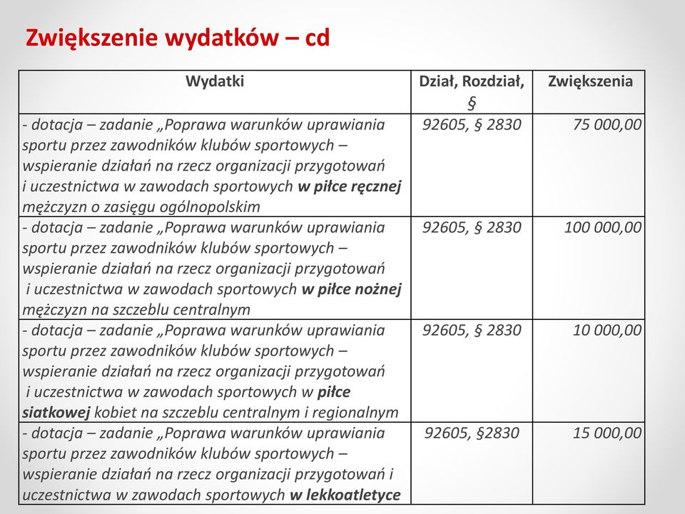 i uczestnictwa w zawodach sportowych w piłce nożnej mężczyzn na szczeblu centralnym - dotacja zadanie Poprawa warunków uprawiania sportu przez zawodników klubów sportowych wspieranie działań na rzecz