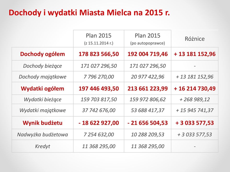 Dochody majątkowe 7 796 270,00 20 977 422,96 + 13 181 152,96 Wydatki ogółem 197 446 493,50 213 661 223,99 + 16 214 730,49 Wydatki bieżące 159 703 817,50