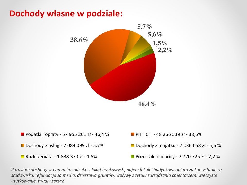 dochody - 2 770 725 zł - 2,2 % Pozostałe dochody w tym m.in.