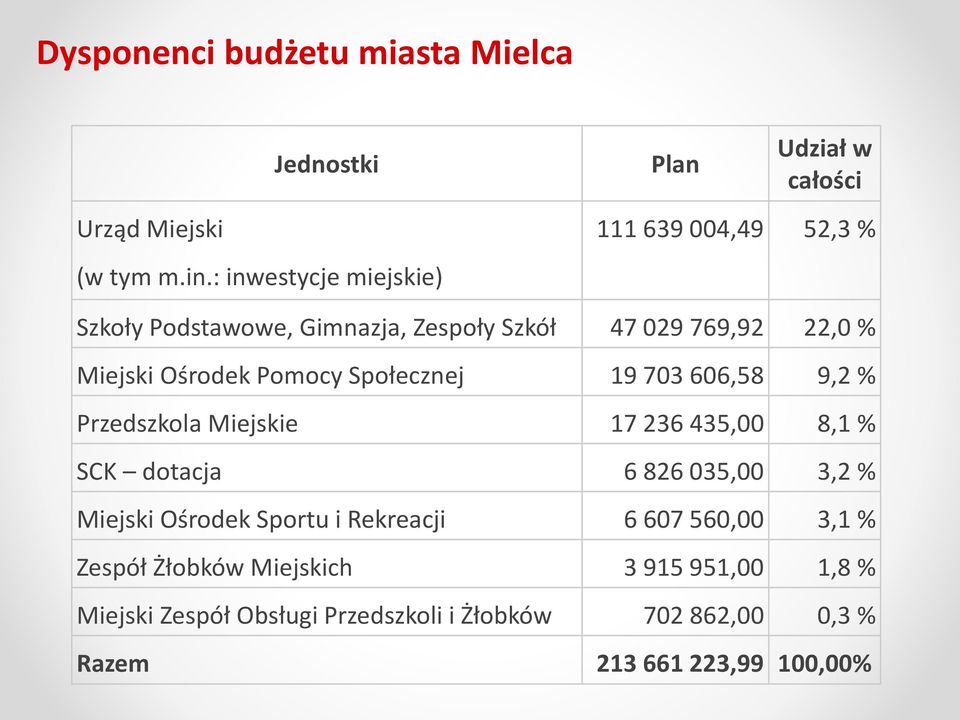 % Miejski Ośrodek Pomocy Społecznej 19 703 606,58 9,2 % Przedszkola Miejskie 17 236 435,00 8,1 % SCK dotacja 6 826 035,00 3,2 %