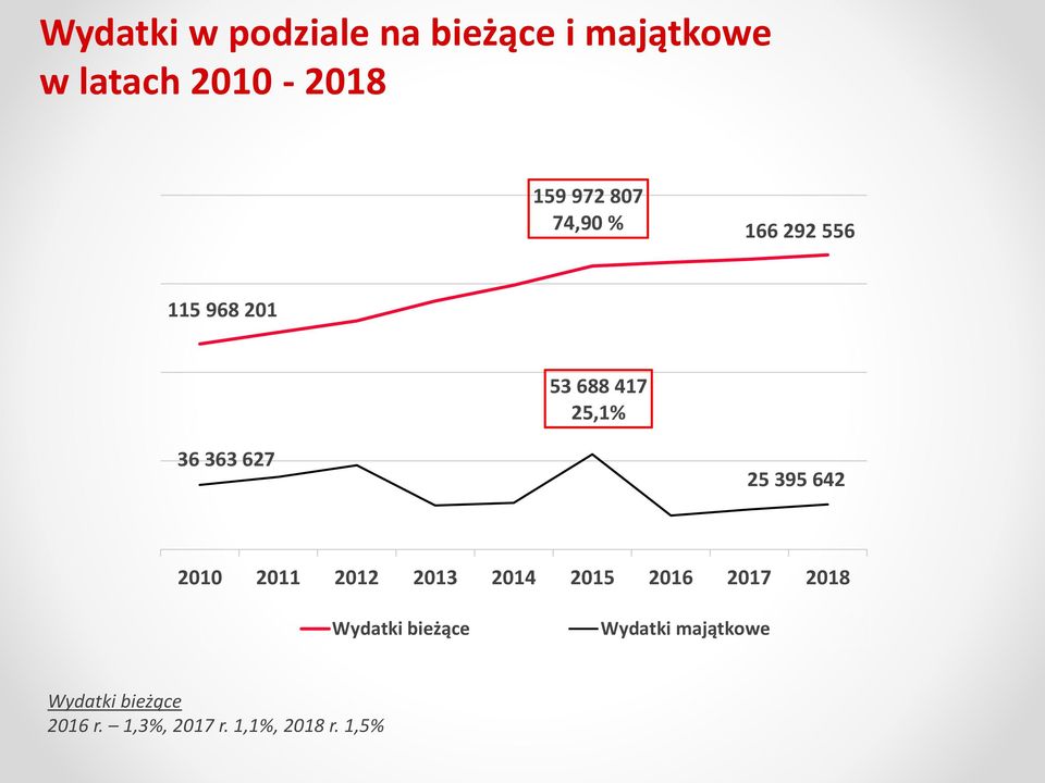 395 642 2010 2011 2012 2013 2014 2015 2016 2017 2018 Wydatki bieżące