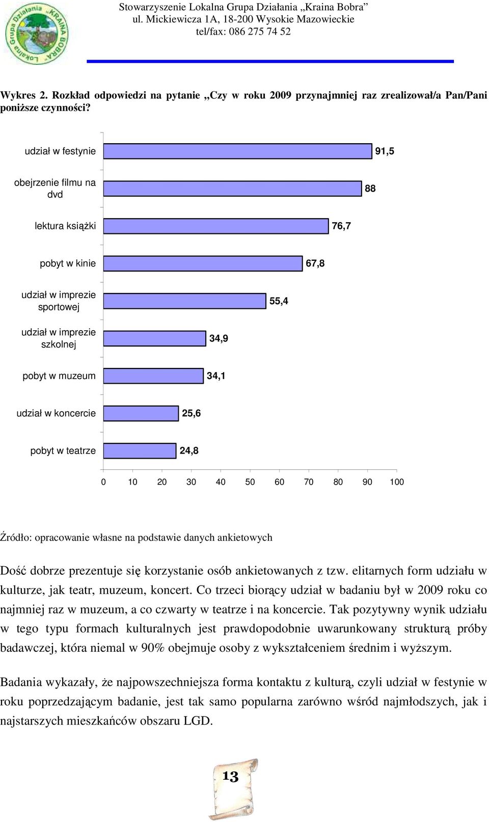 pobyt w teatrze 24,8 0 10 20 30 40 50 60 70 80 90 100 Dość dobrze prezentuje się korzystanie osób ankietowanych z tzw. elitarnych form udziału w kulturze, jak teatr, muzeum, koncert.