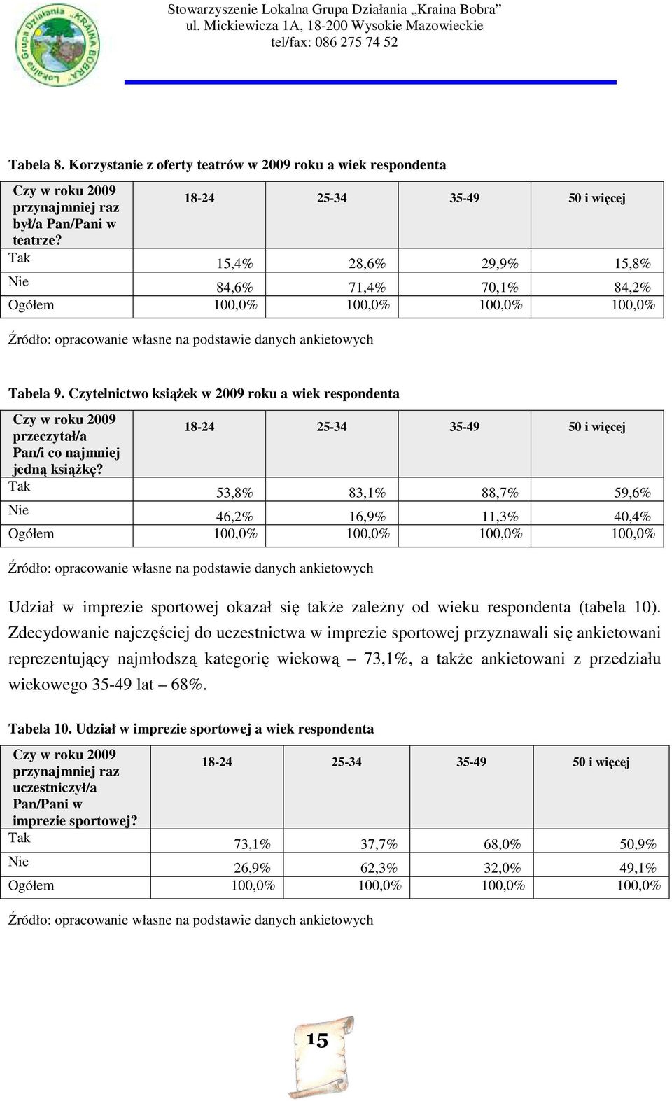 Czytelnictwo książek w 2009 roku a wiek respondenta Czy w roku 2009 przeczytał/a 18-24 25-34 35-49 50 i więcej Pan/i co najmniej jedną książkę?