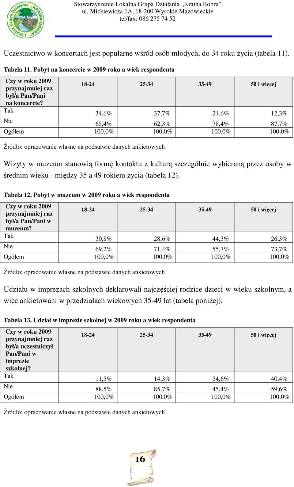 Tak 34,6% 37,7% 21,6% 12,3% Nie 65,4% 62,3% 78,4% 87,7% Ogółem 100,0% 100,0% 100,0% 100,0% Wizyty w muzeum stanowią formę kontaktu z kulturą szczególnie wybieraną przez osoby w średnim wieku - między