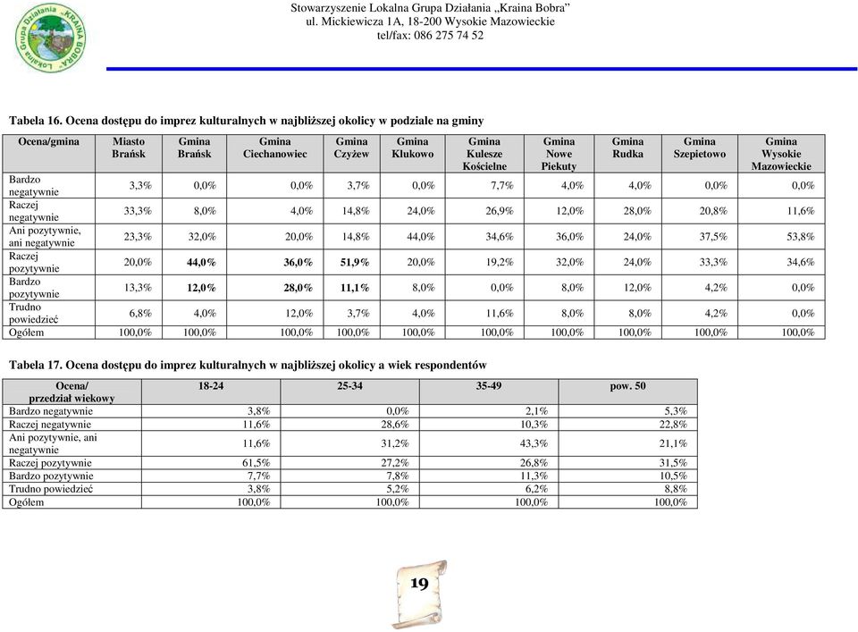 Piekuty Gmina Rudka Gmina Szepietowo Gmina Wysokie Mazowieckie Bardzo negatywnie 3,3% 0,0% 0,0% 3,7% 0,0% 7,7% 4,0% 4,0% 0,0% 0,0% Raczej negatywnie 33,3% 8,0% 4,0% 14,8% 24,0% 26,9% 12,0% 28,0%