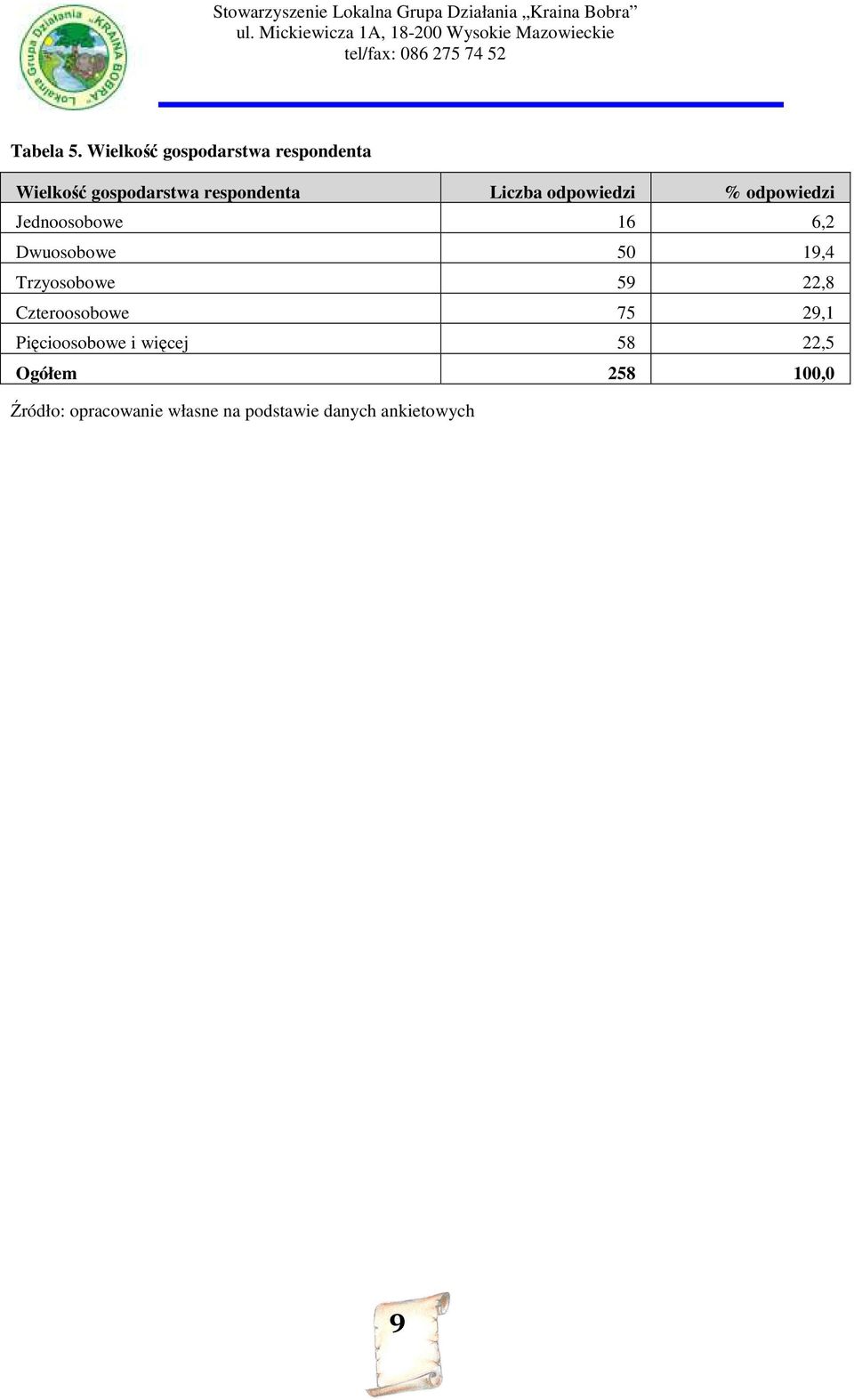 respondenta Liczba odpowiedzi % odpowiedzi Jednoosobowe 16