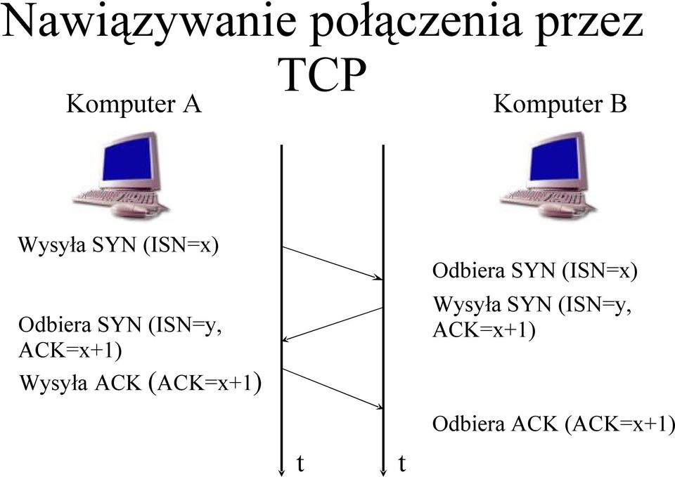 ACK=x+1) Wysyła ACK (ACK=x+1) t t Odbiera SYN