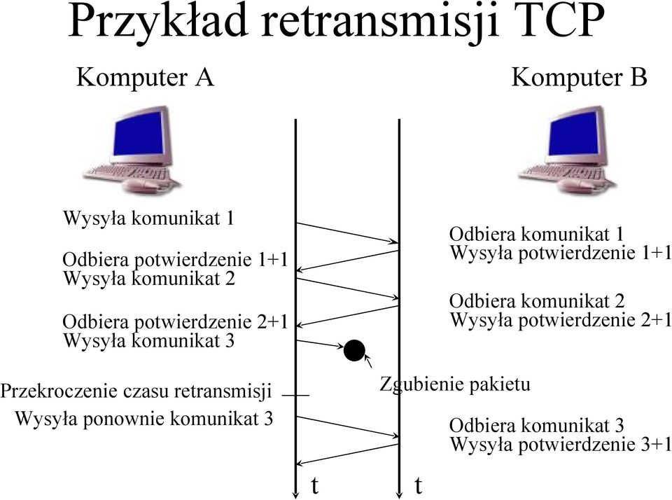 potwierdzenie 1+1 Odbiera komunikat 2 Wysyła potwierdzenie 2+1 Przekroczenie czasu