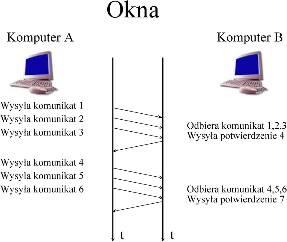 komunikat 5 Wysyła komunikat 6 Odbiera komunikat 1,2,3