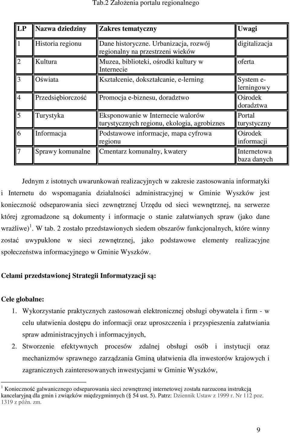 lerningowy 4 Przedsiębiorczość Promocja e-biznesu, doradztwo Ośrodek doradztwa 5 Turystyka Eksponowanie w Internecie walorów turystycznych regionu, ekologia, agrobiznes 6 Informacja Podstawowe