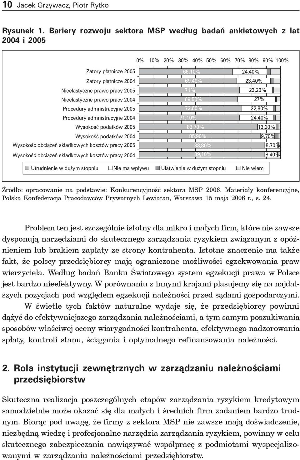 admnistracyjne 2005 Procedury admnistracyjne 2004 Wysokość podatków 2005 Wysokość podatków 2004 Wysokość obciążeń składkowych kosztów pracy 2005 Wysokość obciążeń składkowych kosztów pracy 2004 10%