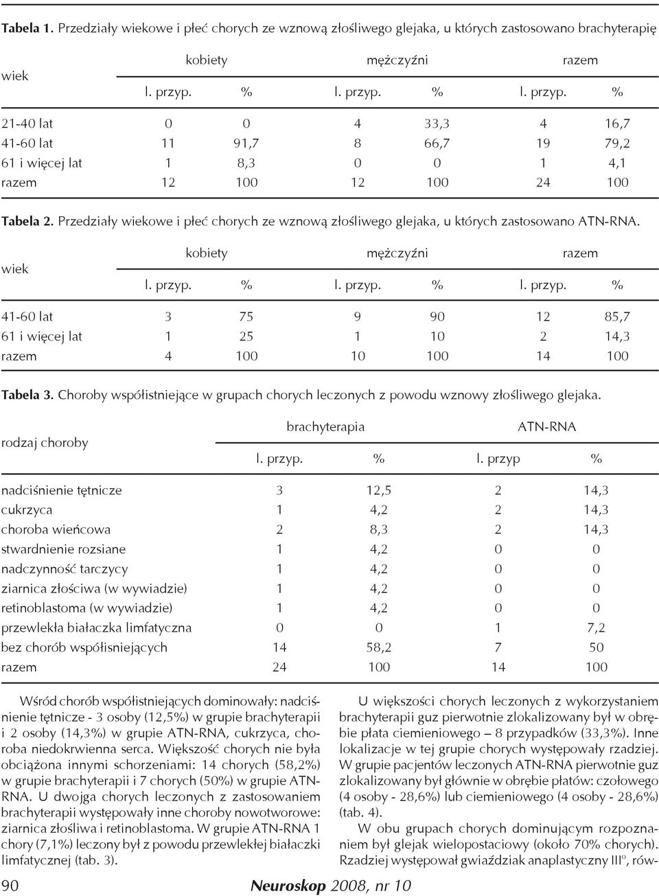 Przedziały wiekowe i płeć chorych ze wznową złośliwego glejaka, u których zastosowano ATN-RNA. wiek kobiety mężczyźni razem l. przyp.