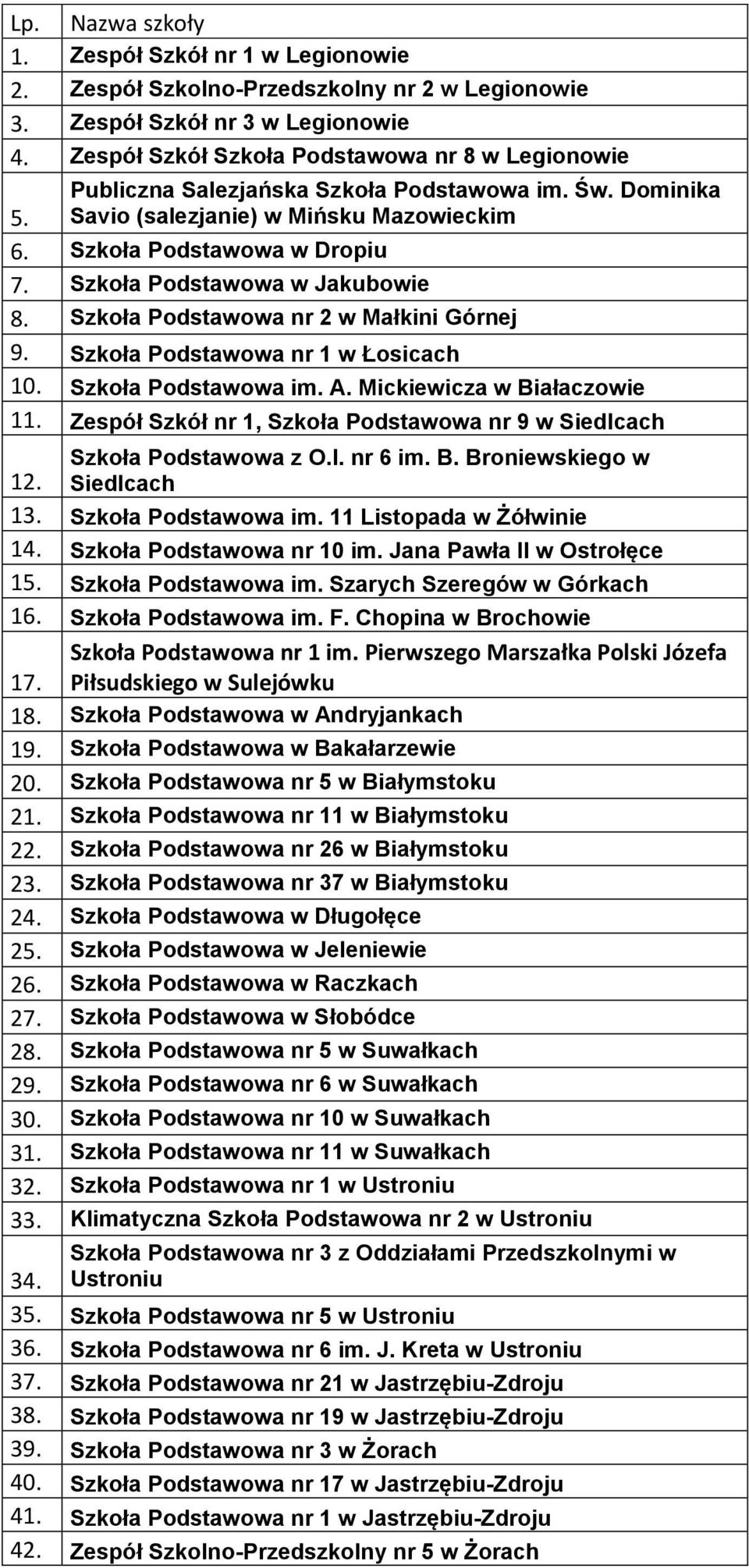 Szkoła Podstawowa w Jakubowie 8. Szkoła Podstawowa nr 2 w Małkini Górnej 9. Szkoła Podstawowa nr 1 w Łosicach 10. Szkoła Podstawowa im. A. Mickiewicza w Białaczowie 11.