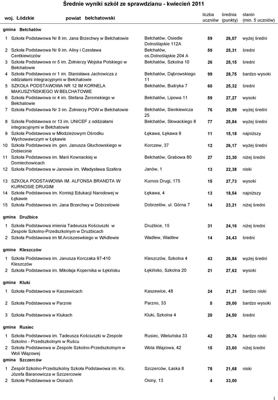 dolnośląskie 204 A 3 100101-11P0I Szkoła Podstawowa nr 5 im. Żołnierzy Wojska Polskiego w Bełchatów, Szkolna 10 26 25,15 średni Bełchatowie 4 100101-12P07 Szkoła Podstawowa nr 1 im.