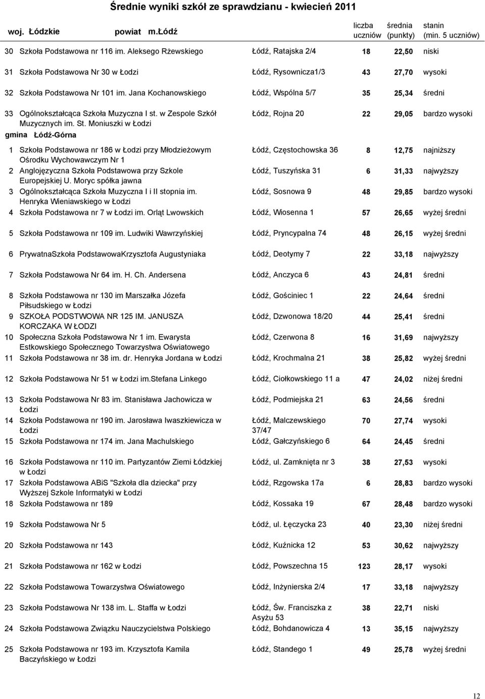 Jana Kochanowskiego Łódź, Wspólna 5/7 35 25,34 średni 33 106102-76P11 Ogólnokształcąca Szkoła Muzyczna I st. w Zespole Szkół Łódż, Rojna 20 22 29,05 bardzo wysoki Muzycznych im. St.