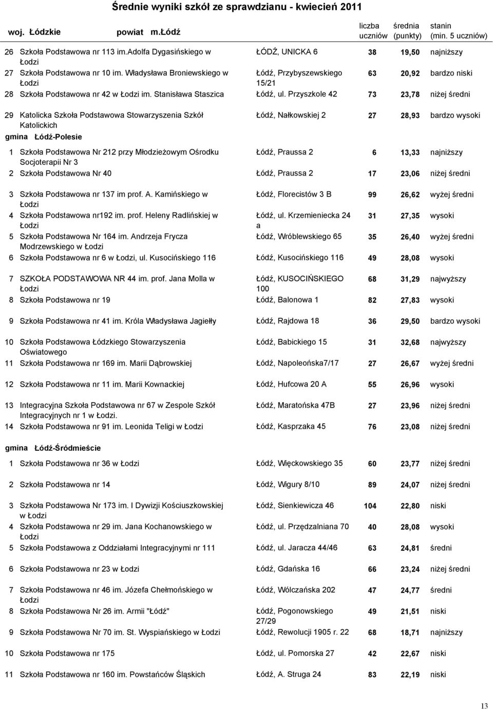 Przyszkole 42 73 23,78 niżej średni 29 106103-56P0F Katolicka Szkoła Podstawowa Stowarzyszenia Szkół Łódź, Nałkowskiej 2 27 28,93 bardzo wysoki Katolickich gmina Łódź-Polesie 1 106104-04P18 Szkoła