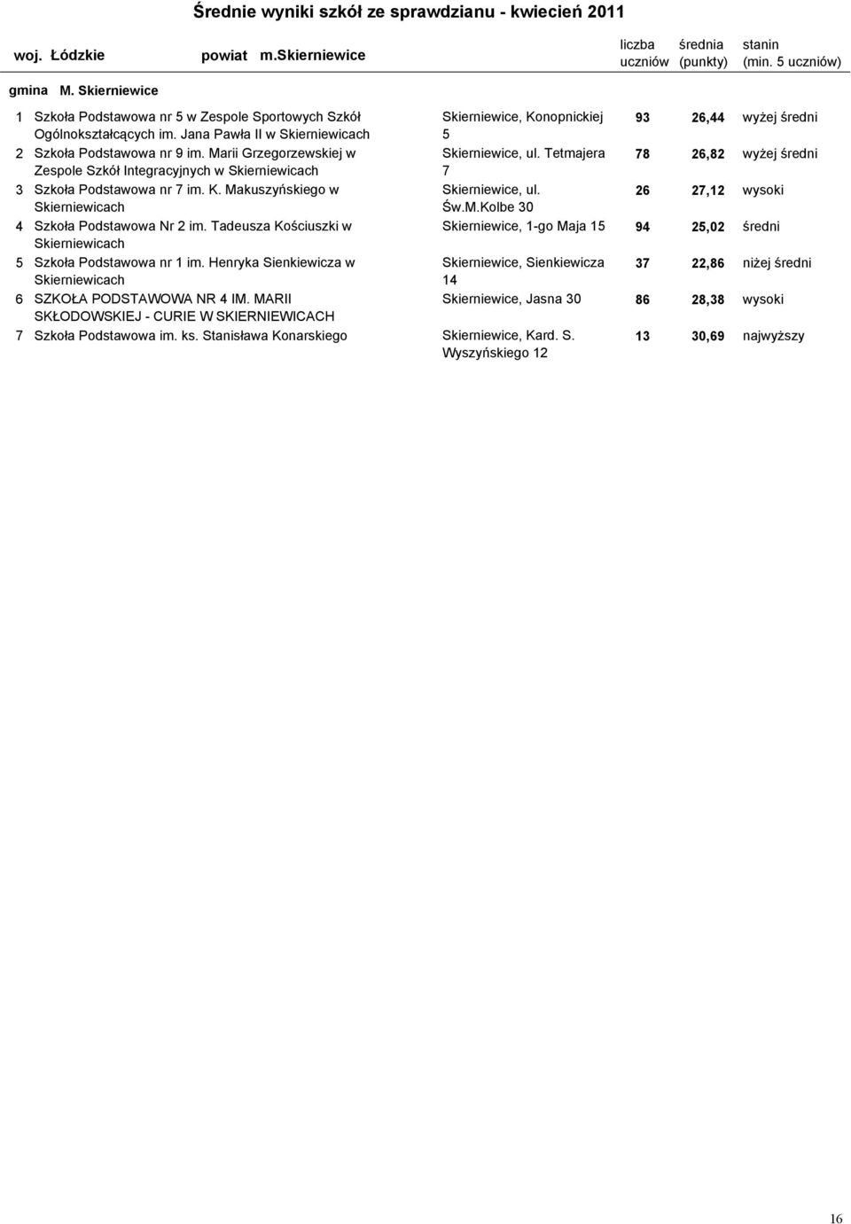 Tetmajera 78 26,82 wyżej średni Zespole Szkół Integracyjnych w Skierniewicach 7 3 106301-09P0Z Szkoła Podstawowa nr 7 im. K. Makuszyńskiego w Skierniewice, ul. 26 27,12 wysoki Skierniewicach Św.M.Kolbe 30 4 106301-10P0D Szkoła Podstawowa Nr 2 im.