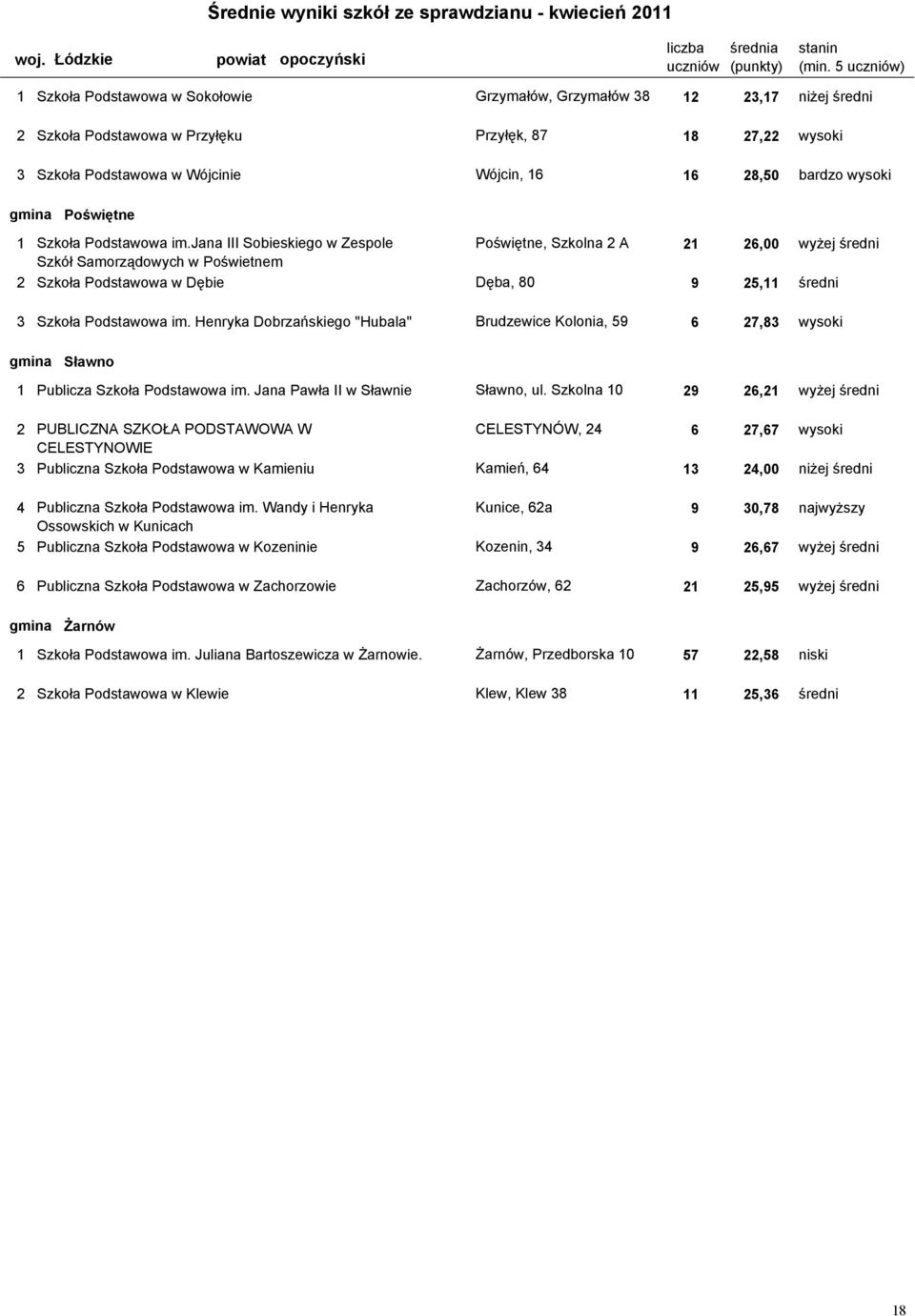 jana III Sobieskiego w Zespole Poświętne, Szkolna 2 A 21 26,00 wyżej średni Szkół Samorządowych w Poświetnem 2 100706-02P0D Szkoła Podstawowa w Dębie Dęba, 80 9 25,11 średni 3 100706-03P02 Szkoła